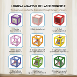 LaserLogic – Lehrreich & herausfordernd – Laser-Labyrinth-Denkspiel